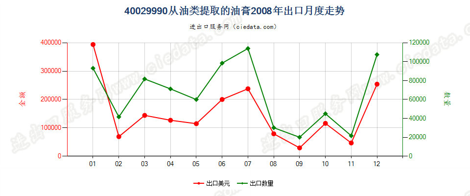 40029990从油类提取的油膏出口2008年月度走势图
