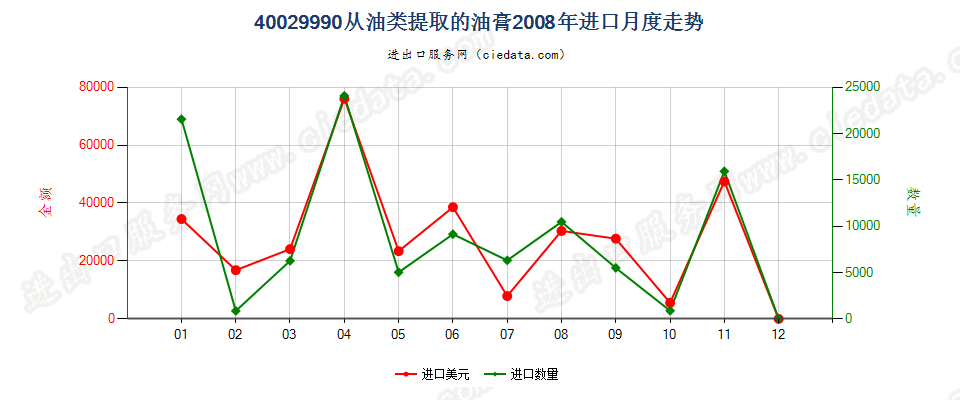 40029990从油类提取的油膏进口2008年月度走势图