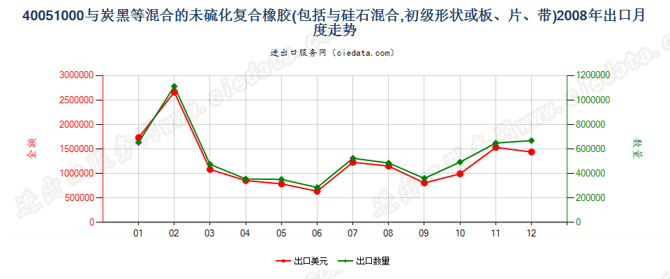 40051000与碳黑或硅石混合未硫化的复合橡胶，初级形状或板、片、带出口2008年月度走势图