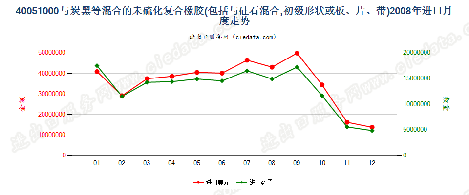 40051000与碳黑或硅石混合未硫化的复合橡胶，初级形状或板、片、带进口2008年月度走势图