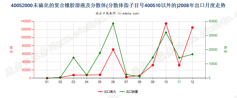 40052000未硫化的复合橡胶溶液；40051000以外的分散体出口2008年月度走势图