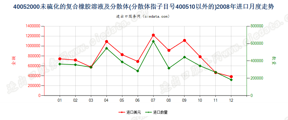 40052000未硫化的复合橡胶溶液；40051000以外的分散体进口2008年月度走势图