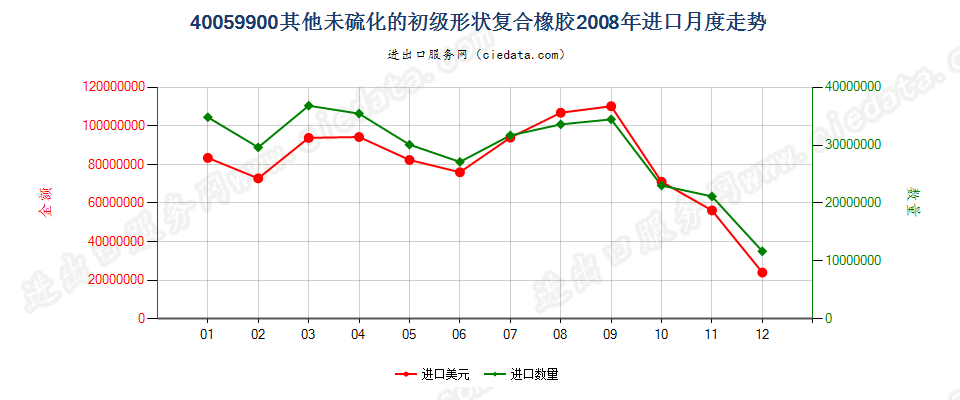 40059900其他未硫化的初级形状复合橡胶进口2008年月度走势图