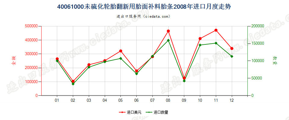 40061000轮胎翻新用胎面补料胎条进口2008年月度走势图