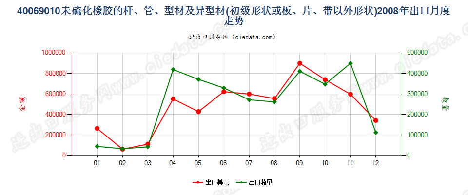 40069010其他形状（例如，杆、管或型材及异型材）的未硫化橡胶出口2008年月度走势图