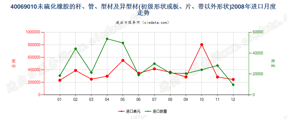 40069010其他形状（例如，杆、管或型材及异型材）的未硫化橡胶进口2008年月度走势图