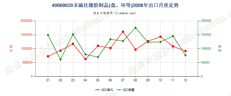 40069020未硫化橡胶制品出口2008年月度走势图