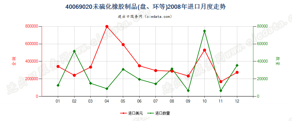 40069020未硫化橡胶制品进口2008年月度走势图