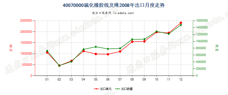 40070000硫化橡胶线及绳出口2008年月度走势图