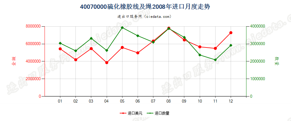 40070000硫化橡胶线及绳进口2008年月度走势图