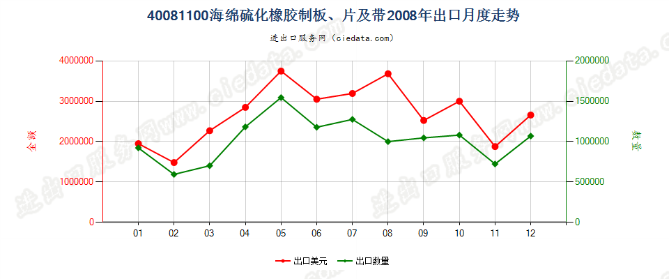 40081100硫化海绵橡胶制板、片、带出口2008年月度走势图