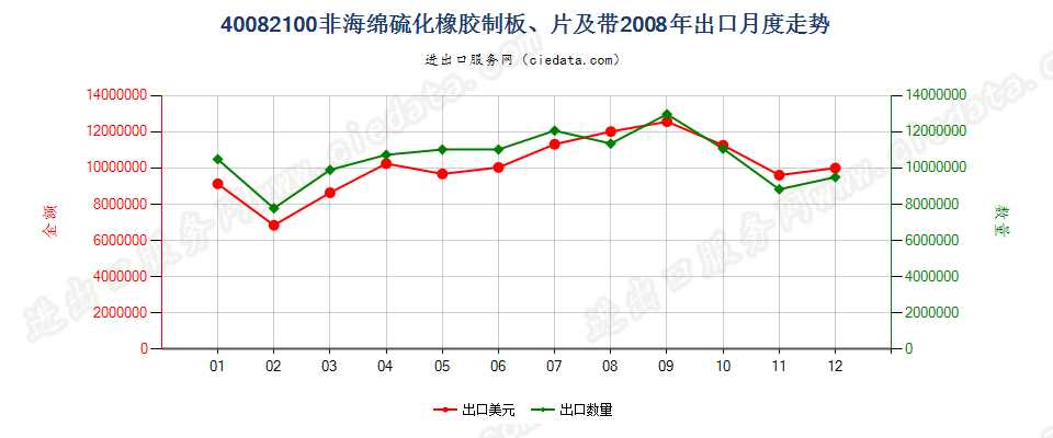 40082100硫化非海绵橡胶制板、片、带出口2008年月度走势图