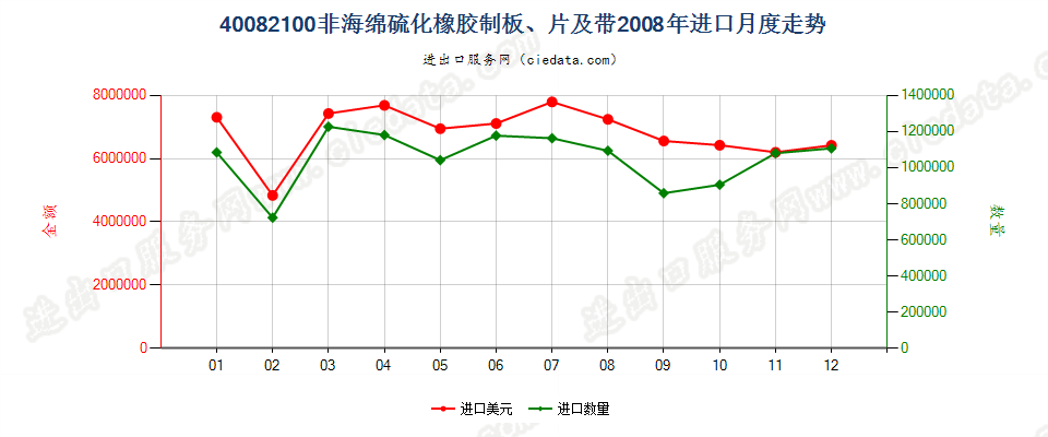 40082100硫化非海绵橡胶制板、片、带进口2008年月度走势图