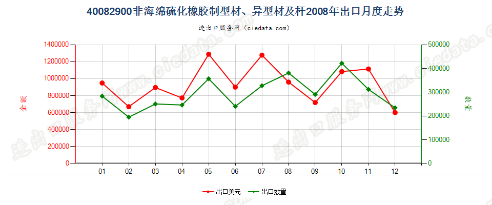 40082900硫化非海绵橡胶制杆、型材及异型材出口2008年月度走势图