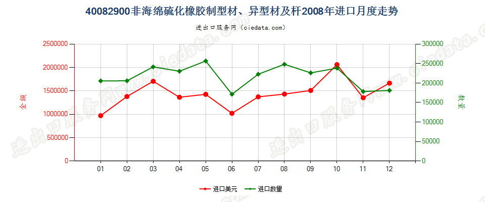 40082900硫化非海绵橡胶制杆、型材及异型材进口2008年月度走势图