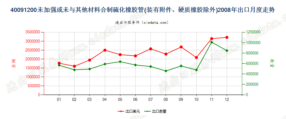 40091200未经加强或未与其他材料合制但装有附件的管子出口2008年月度走势图