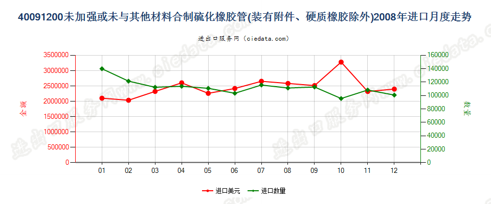 40091200未经加强或未与其他材料合制但装有附件的管子进口2008年月度走势图