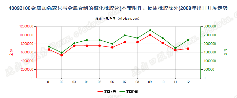 40092100用金属加强或只与金属合制未装有附件的管子出口2008年月度走势图