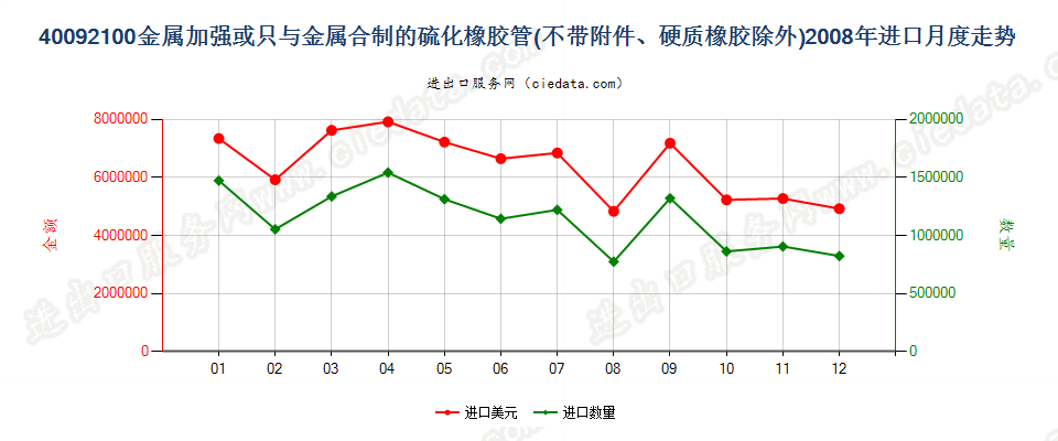 40092100用金属加强或只与金属合制未装有附件的管子进口2008年月度走势图