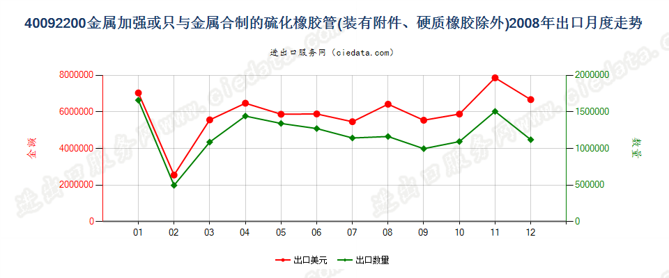 40092200用金属加强或只与金属合制装有附件的管子出口2008年月度走势图