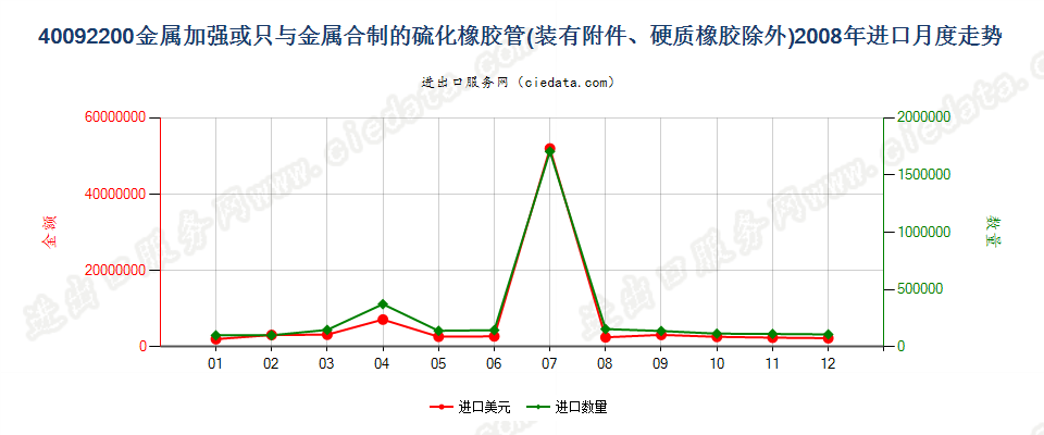 40092200用金属加强或只与金属合制装有附件的管子进口2008年月度走势图