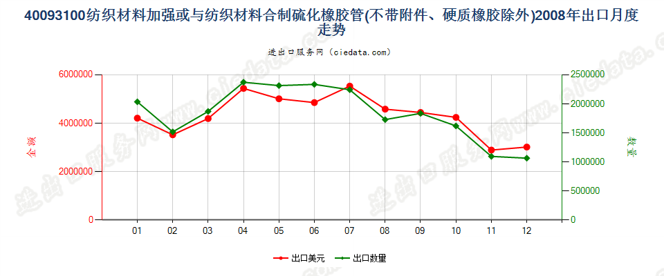 40093100用纺材加强或只与纺材合制的无附件的管子出口2008年月度走势图