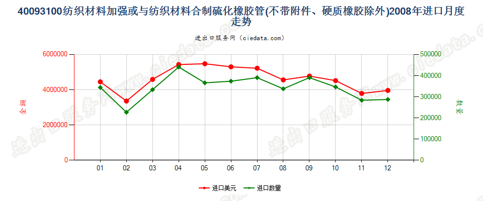 40093100用纺材加强或只与纺材合制的无附件的管子进口2008年月度走势图