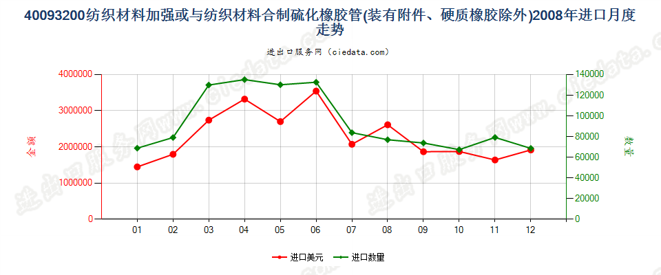 40093200用纺材加强或只与纺材合制的装有附件的管子进口2008年月度走势图