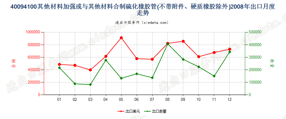 40094100用其他材料加强或与其他材料合制无附件管子出口2008年月度走势图