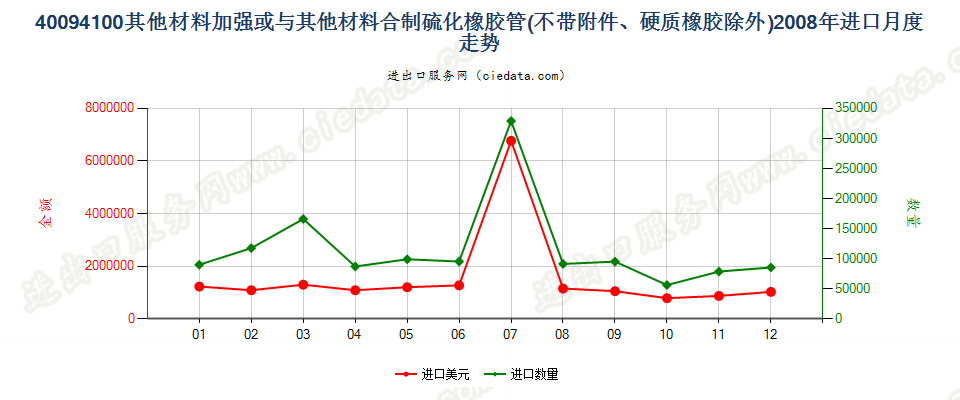 40094100用其他材料加强或与其他材料合制无附件管子进口2008年月度走势图