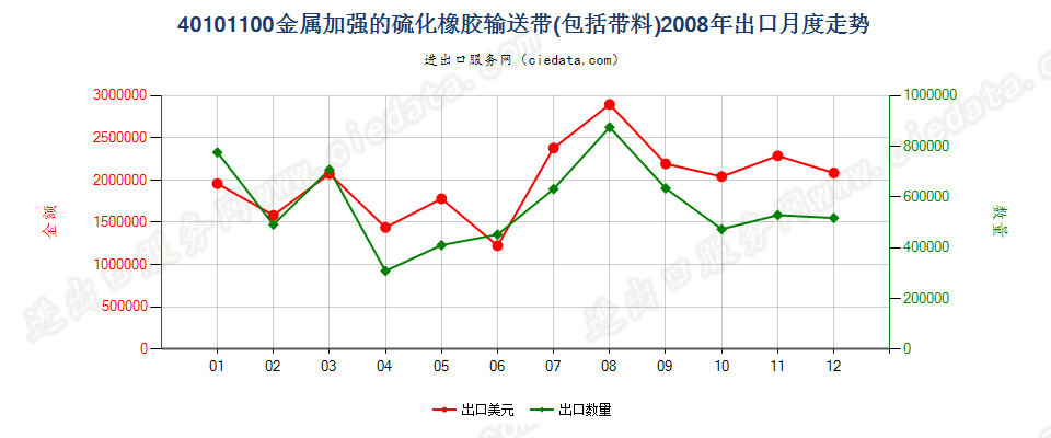 40101100仅用金属加强的硫化橡胶制输送带及带料出口2008年月度走势图