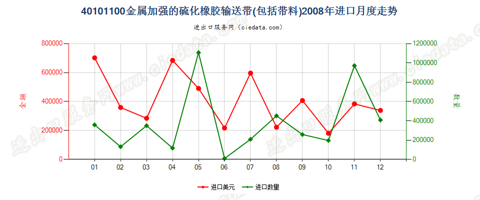 40101100仅用金属加强的硫化橡胶制输送带及带料进口2008年月度走势图