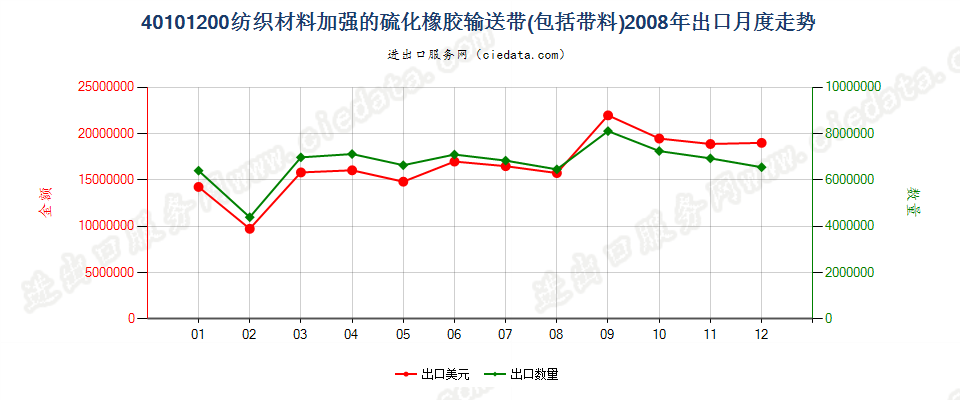 40101200仅用纺织材料加强的硫化橡胶制输送带及带料出口2008年月度走势图