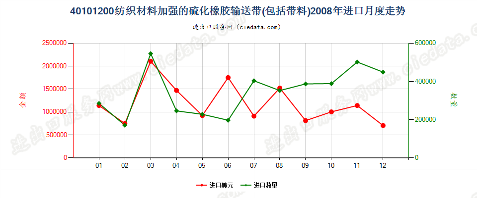 40101200仅用纺织材料加强的硫化橡胶制输送带及带料进口2008年月度走势图