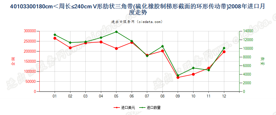 40103300梯形截面V肋环形传动带180cm＜周长≤240cm进口2008年月度走势图