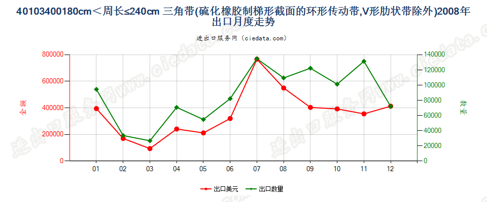 40103400其他梯形截面环形传动带180cm＜周长≤240cm出口2008年月度走势图