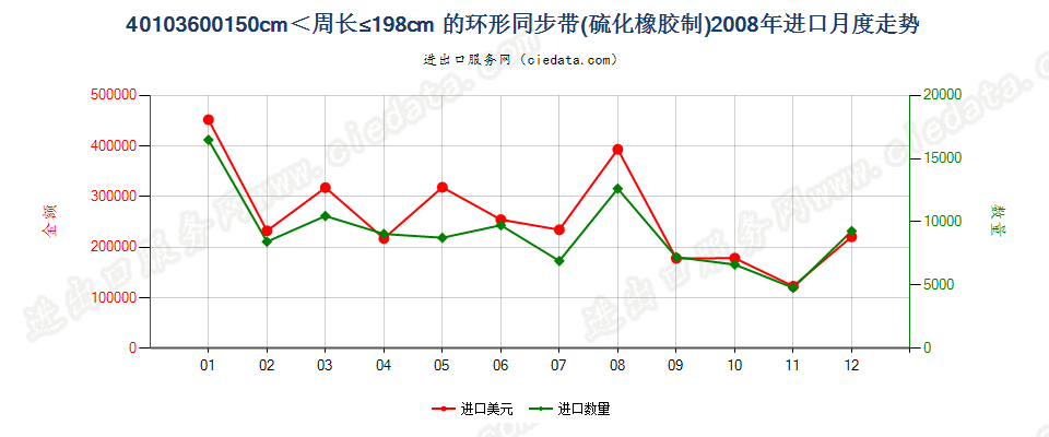 40103600环形同步带，150cm＜周长≤198cm进口2008年月度走势图