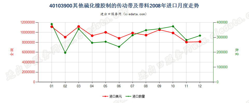 40103900其他硫化橡胶制传动带及带料进口2008年月度走势图