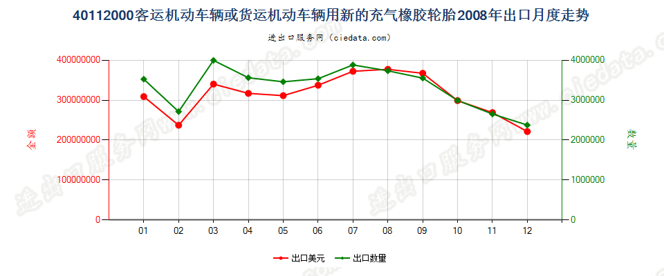 40112000客车或货运机动车辆用新的充气橡胶轮胎出口2008年月度走势图