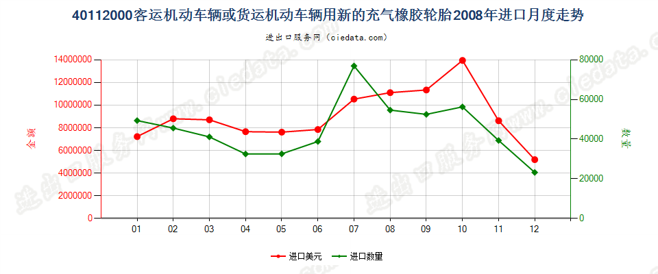 40112000客车或货运机动车辆用新的充气橡胶轮胎进口2008年月度走势图