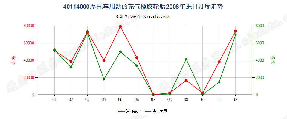 40114000摩托车用新的充气橡胶轮胎进口2008年月度走势图