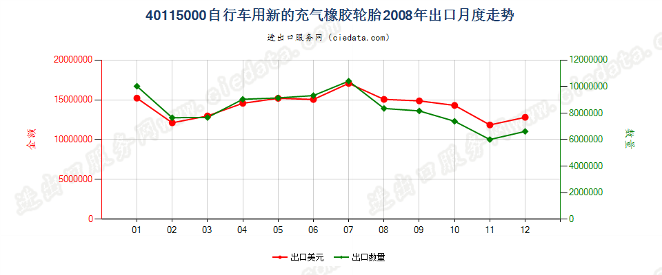 40115000自行车用新的充气橡胶轮胎出口2008年月度走势图