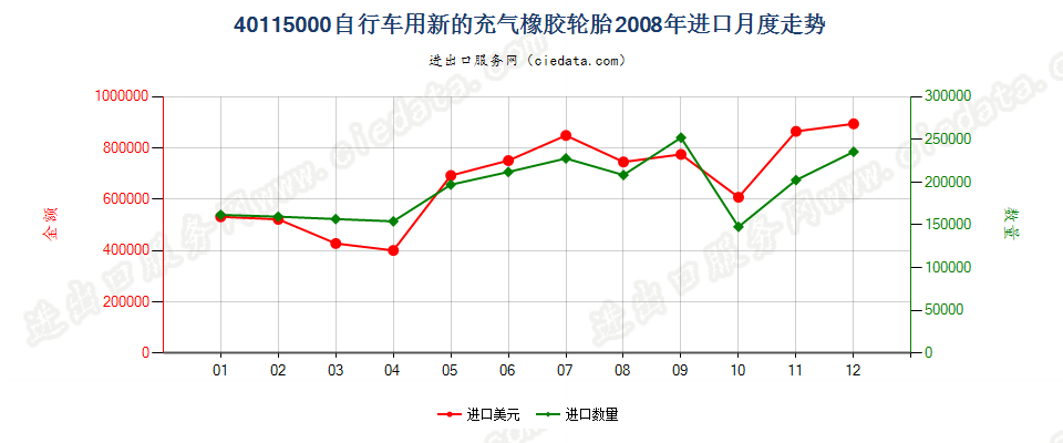 40115000自行车用新的充气橡胶轮胎进口2008年月度走势图