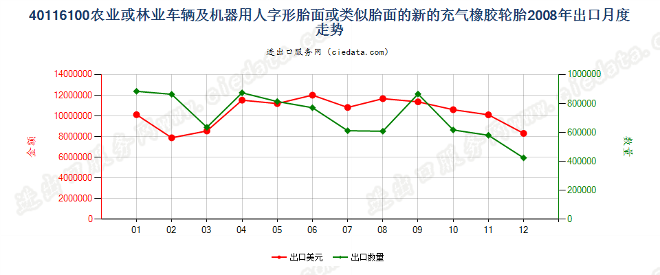 40116100(2017STOP)农业或林业车辆及机器用人字形胎面或类似胎面的新充气橡胶轮胎 出口2008年月度走势图