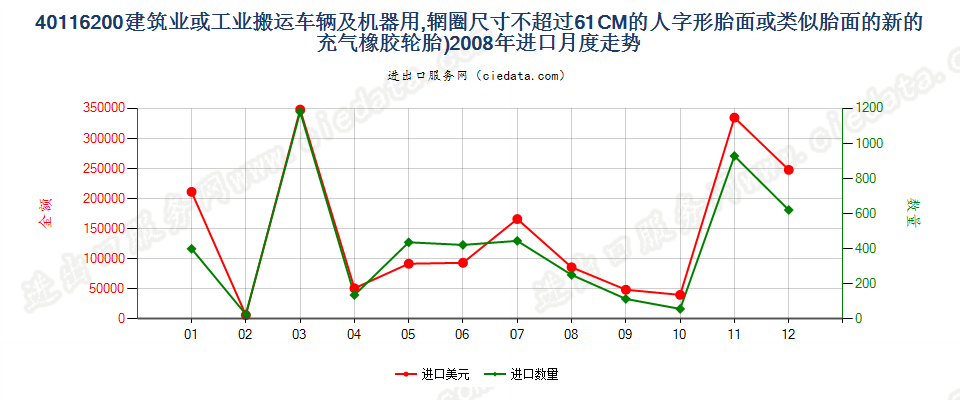 40116200(2017STOP)辋圈尺寸不超过61CM的建筑或工业搬运车辆及机器用人字形胎面或类似胎面的新充气橡胶轮胎进口2008年月度走势图