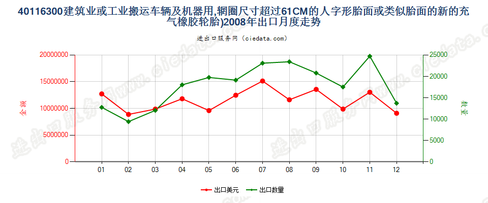 40116300(2017STOP)辋圈>61CM 建筑或工业搬运车辆及机器用人字形胎面或类似胎面的新充气橡胶轮胎 出口2008年月度走势图