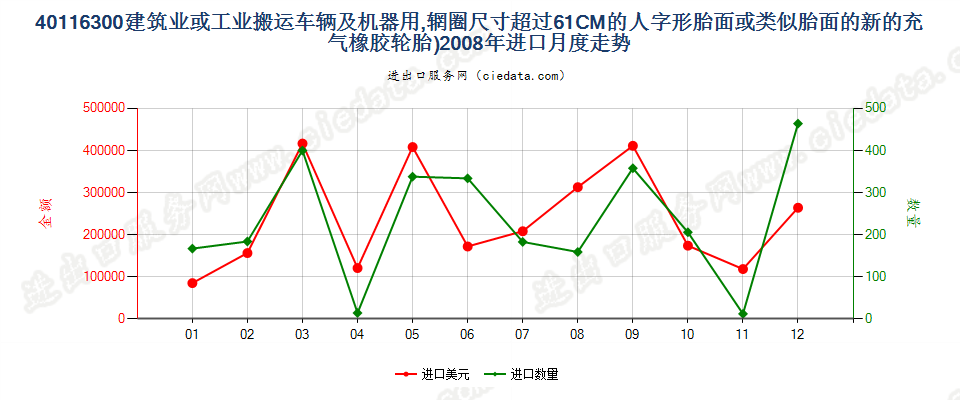 40116300(2017STOP)辋圈>61CM 建筑或工业搬运车辆及机器用人字形胎面或类似胎面的新充气橡胶轮胎 进口2008年月度走势图