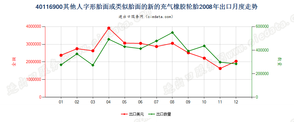 40116900(2017STOP)其他人字形胎面或类似胎面的新充气橡胶轮胎出口2008年月度走势图