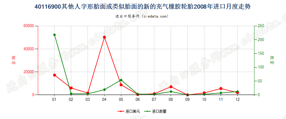 40116900(2017STOP)其他人字形胎面或类似胎面的新充气橡胶轮胎进口2008年月度走势图