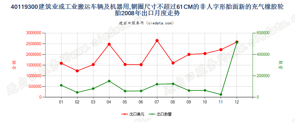 40119300(2017STOP)辋圈尺寸不超过 61CM 的建筑或工业搬运车辆及机器用非人字形胎面或类似胎面的新充气橡胶轮胎 出口2008年月度走势图